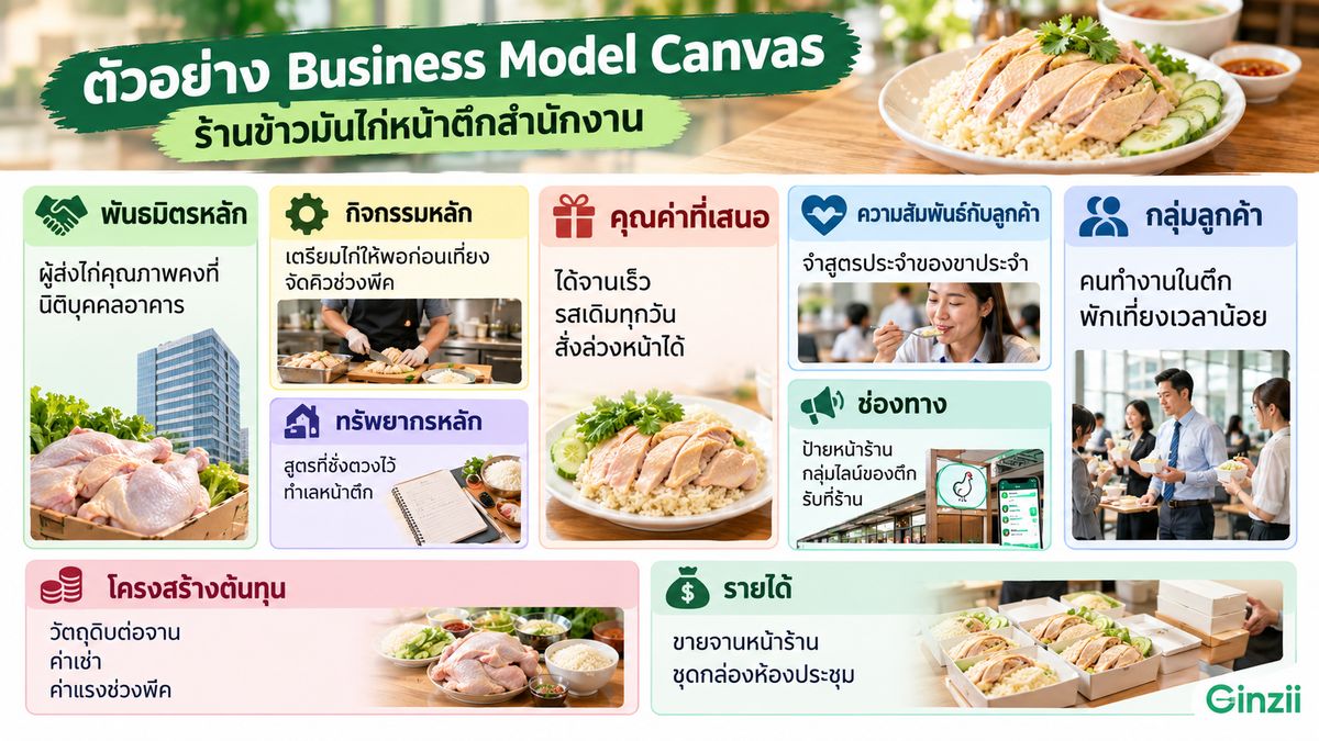 อินโฟกราฟิก Business Model Canvas ของร้านข้าวมันไก่หน้าตึกสำนักงาน 9 ช่อง พันธมิตรหลัก กิจกรรมหลัก ทรัพยากรหลัก คุณค่าที่เสนอ ความสัมพันธ์กับลูกค้า ช่องทาง กลุ่มลูกค้า โครงสร้างต้นทุน และรายได้