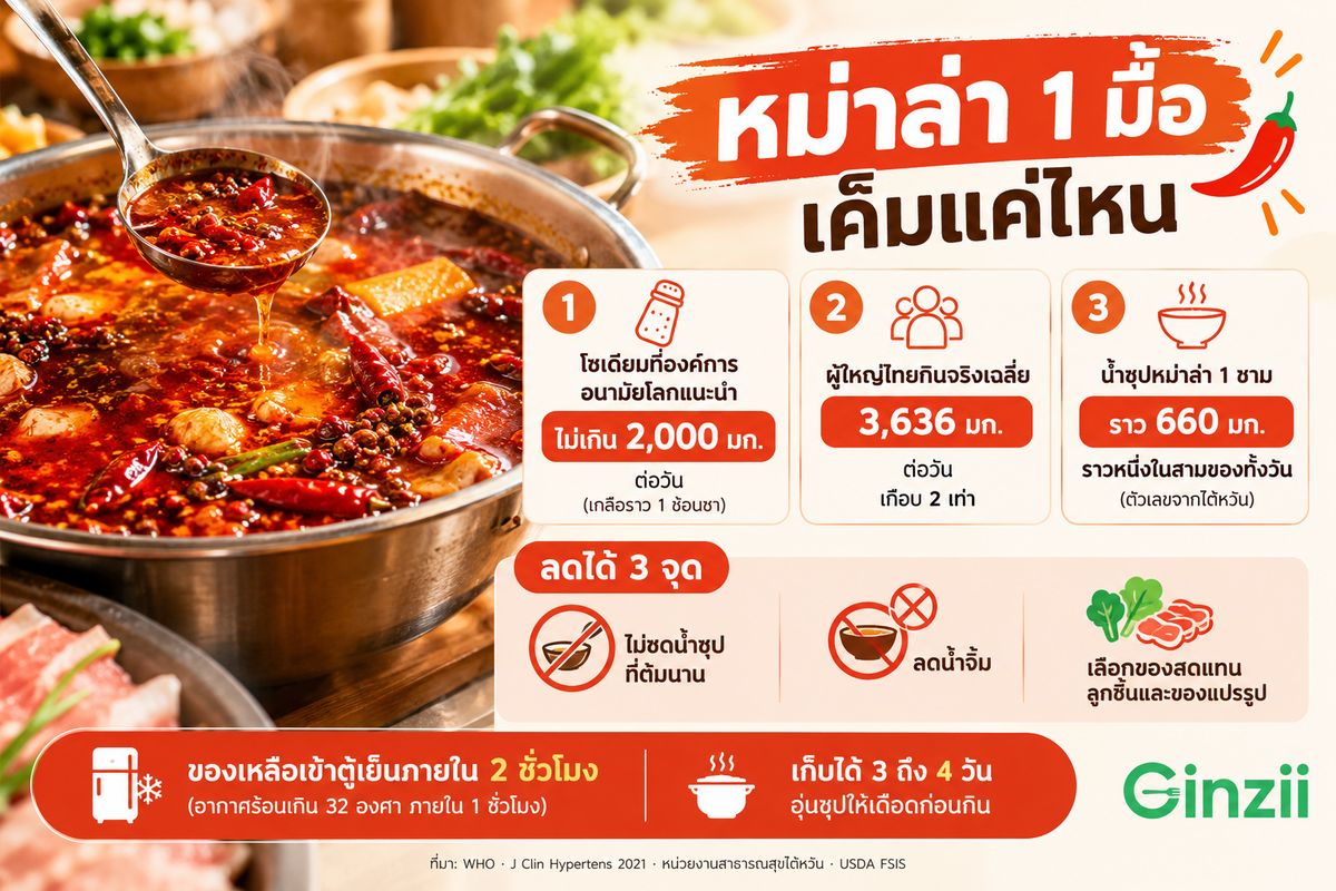 อินโฟกราฟิกโซเดียมในหม่าล่า: WHO แนะนำไม่เกิน 2,000 มก.ต่อวัน ผู้ใหญ่ไทยกินเฉลี่ย 3,636 มก. น้ำซุปหม่าล่า 1 ชามราว 660 มก. พร้อม 3 วิธีลดเค็มและการเก็บของเหลือ
