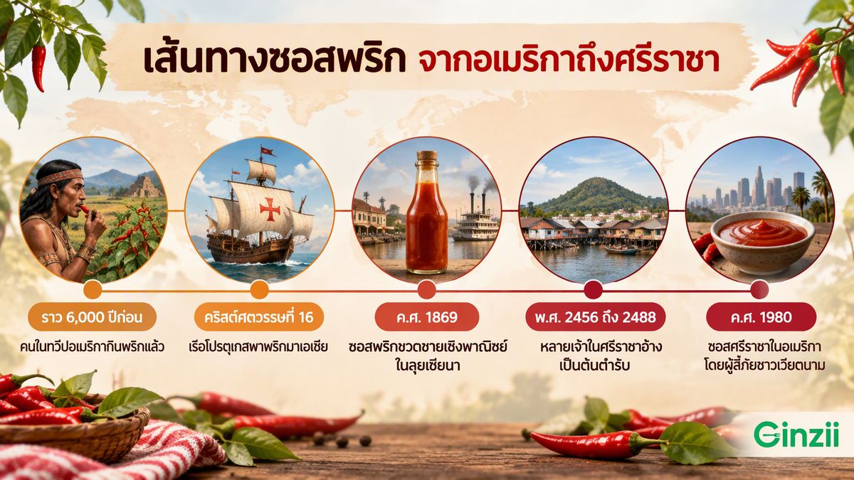 อินโฟกราฟิกไทม์ไลน์ 5 จุดของซอสพริก ราว 6,000 ปีก่อนคนในทวีปอเมริกากินพริกแล้ว คริสต์ศตวรรษที่ 16 เรือโปรตุเกสพาพริกมาเอเชีย ค.ศ. 1869 ซอสพริกขวดขายเชิงพาณิชย์ในลุยเซียนา พ.ศ. 2456 ถึง 2488 หลายเจ้าในศรีราชาอ้างเป็นต้นตำรับ และ ค.ศ. 1980 ซอสศรีราชาในอเมริกาโดยผู้ลี้ภัยชาวเวียดนาม